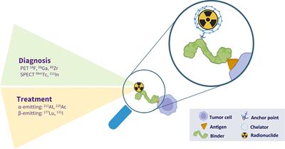 Radiotheranostic Agents in Hematological Malignancies